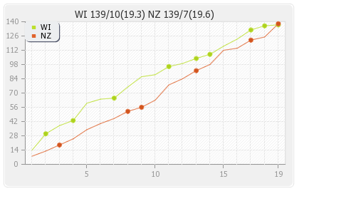 New Zealand vs West Indies 21st Match Runs Progression Graph