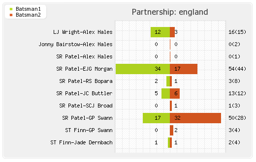 England vs Sri Lanka 22nd Match Partnerships Graph
