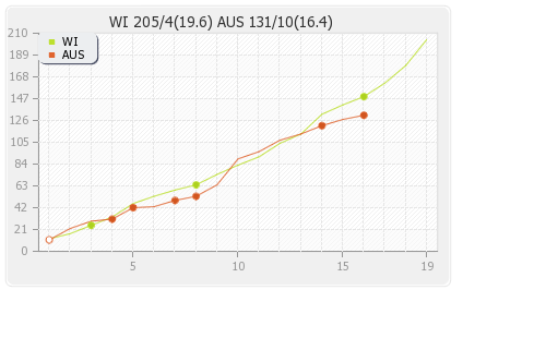 Australia vs West Indies 2nd Semi-Final Runs Progression Graph