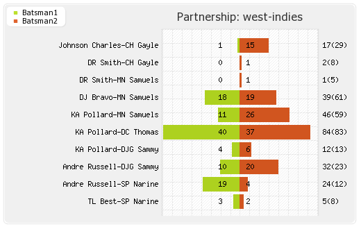 West Indies vs New Zealand 4th ODI Partnerships Graph