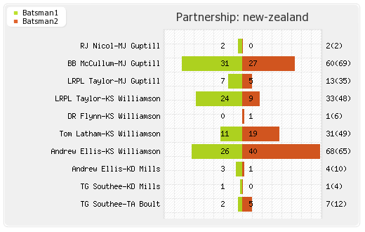 New Zealand vs West Indies 5th ODI Partnerships Graph