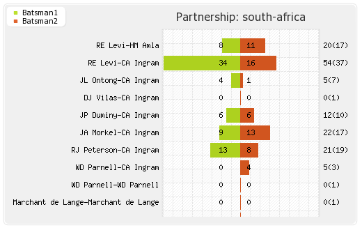 Zimbabwe vs South Africa 3rd Match Partnerships Graph