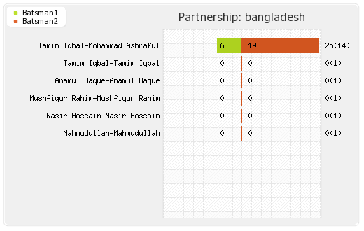 Zimbabwe vs Bangladesh 4th Match Partnerships Graph