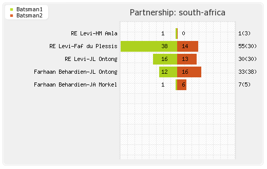 South Africa vs Zimbabwe 6th Match Partnerships Graph