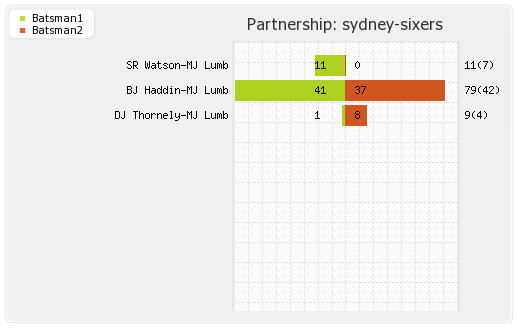 Sydney Sixers vs Yorkshire  6th Match Partnerships Graph