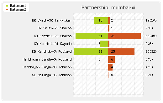 Chennai XI vs Mumbai XI 14th Match Partnerships Graph