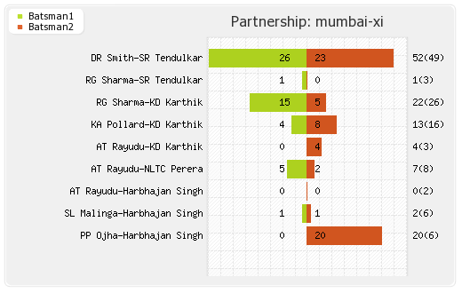 Mumbai XI vs Sydney Sixers 18th Match Partnerships Graph