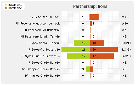 Lions vs Sydney Sixers Final Partnerships Graph