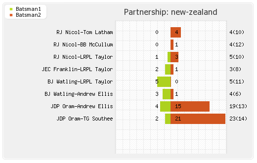 Sri Lanka vs New Zealand Only T20I Partnerships Graph
