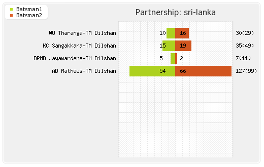 Sri Lanka vs New Zealand 3rd ODI Partnerships Graph