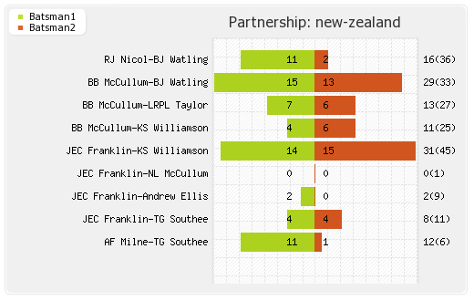 Sri Lanka vs New Zealand 4th ODI Partnerships Graph