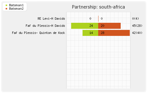 South Africa vs New Zealand 1st T20I Partnerships Graph