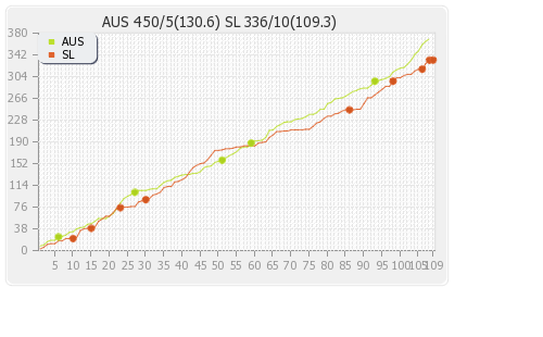 Australia vs Sri Lanka 1st Test Runs Progression Graph