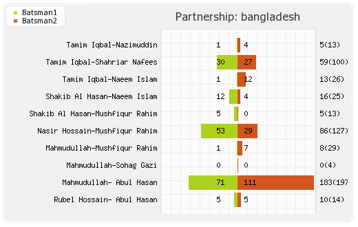 Bangladesh vs West Indies 2nd Test Partnerships Graph