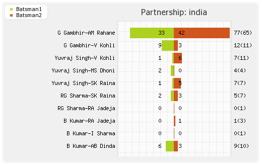 India vs Pakistan 1st T20I Partnerships Graph