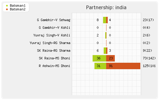 India vs Pakistan 1st ODI Partnerships Graph