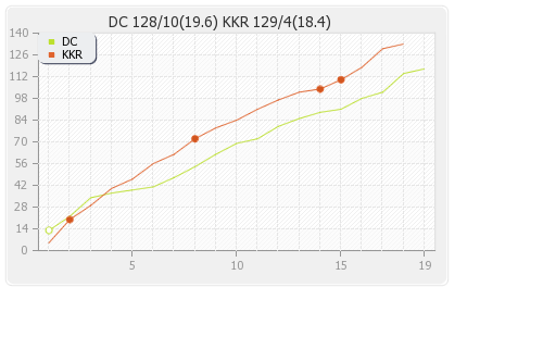Kolkata XI vs Delhi XI 1st Match Runs Progression Graph