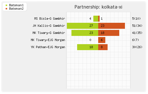 Kolkata XI vs Delhi XI 1st Match Partnerships Graph