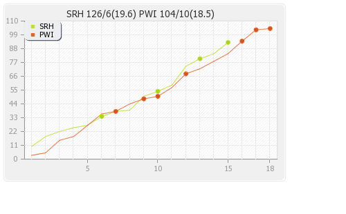 Hyderabad XI vs Pune Warriors 3rd Match Runs Progression Graph