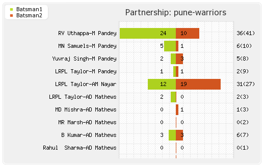 Hyderabad XI vs Pune Warriors 3rd Match Partnerships Graph