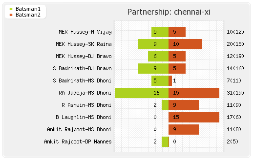 Chennai XI vs Mumbai XI 5th Match Partnerships Graph