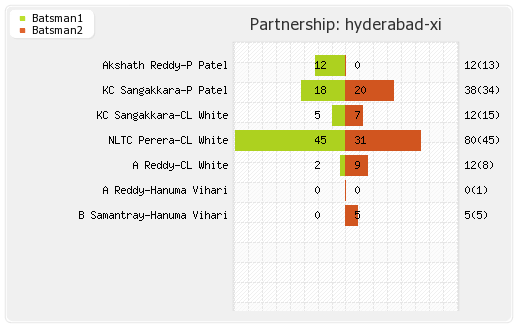 Bangalore XI vs Hyderabad XI 9th Match Partnerships Graph