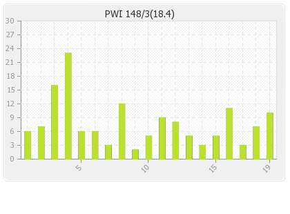 Pune Warriors  Innings Runs Per Over Graph