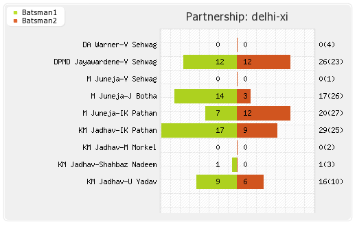 Delhi XI vs Hyderabad XI 14th Match Partnerships Graph