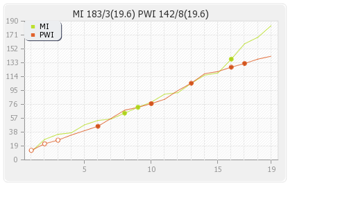 Mumbai XI vs Pune Warriors 15th Match Runs Progression Graph