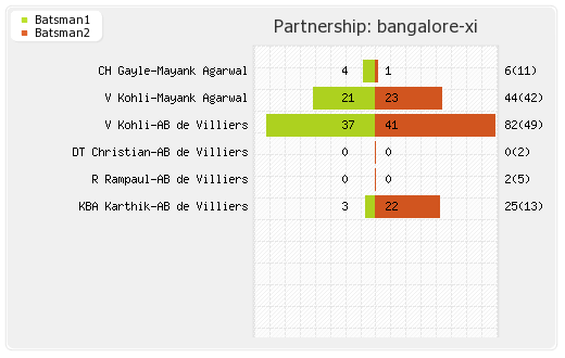 Chennai XI vs Bangalore XI 16th Match Partnerships Graph