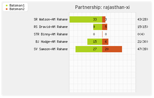 Rajasthan XI vs Punjab XI 18th Match Partnerships Graph