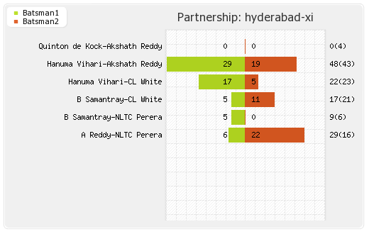 Hyderabad XI vs Punjab XI 25th Match Partnerships Graph