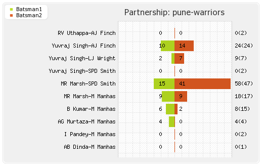 Bangalore XI vs Pune Warriors 31st Match Partnerships Graph