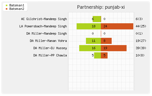 Delhi XI vs Punjab XI 32nd Match Partnerships Graph