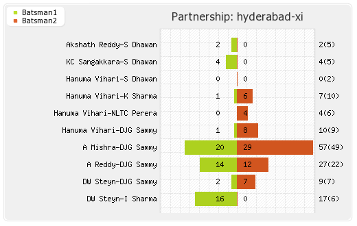 Rajasthan XI vs Hyderabad XI 36th Match Partnerships Graph