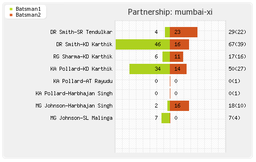 Mumbai XI vs Bangalore XI 37th Match Partnerships Graph