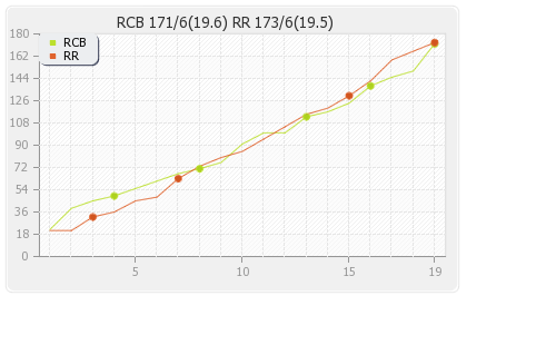 Bangalore XI vs Rajasthan XI 40th Match Runs Progression Graph