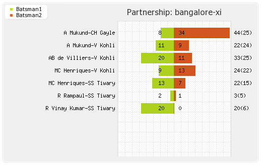 Bangalore XI vs Rajasthan XI 40th Match Partnerships Graph