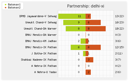 Hyderabad XI vs Delhi XI 48th Match Partnerships Graph