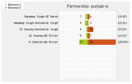 Punjab XI vs Bangalore XI 51st Match Partnerships Graph