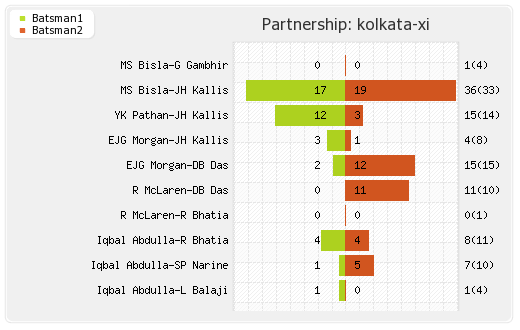 Mumbai XI vs Kolkata XI 53rd Match Partnerships Graph