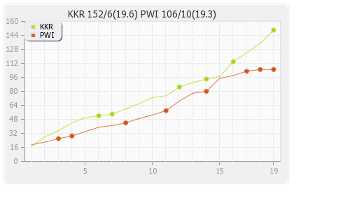 Pune Warriors vs Kolkata XI 56th Match Runs Progression Graph