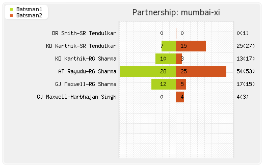 Pune Warriors vs Mumbai XI 58th Match Partnerships Graph