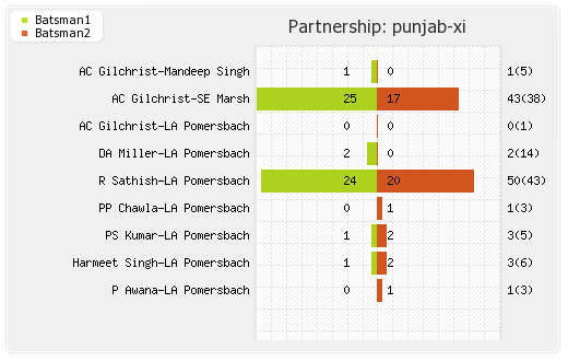 Punjab XI vs Hyderabad XI 59th Match Partnerships Graph