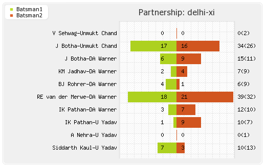 Chennai XI vs Delhi XI 64th Match Partnerships Graph