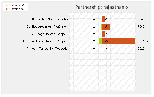 Hyderabad XI vs Rajasthan XI 68th Match Partnerships Graph