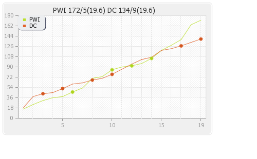 Pune Warriors vs Delhi XI 71st Match Runs Progression Graph