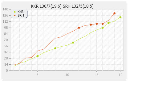 Hyderabad XI vs Kolkata XI 72nd Match Runs Progression Graph