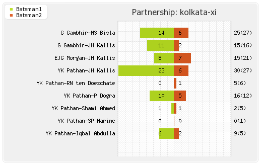 Hyderabad XI vs Kolkata XI 72nd Match Partnerships Graph