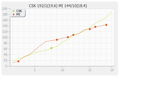 Chennai XI vs Mumbai XI Qualifier 1 Runs Progression Graph